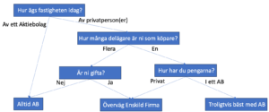 Ska man köpa fastighet privat eller via aktiebolag?